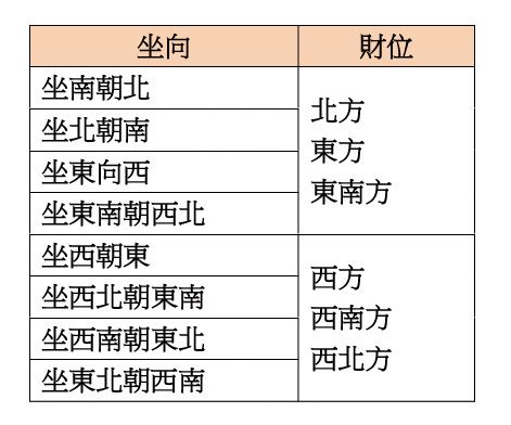 座南朝北風水|【房屋座向風水】認識房屋座向風水：坐南朝北財位佈置指南，提。